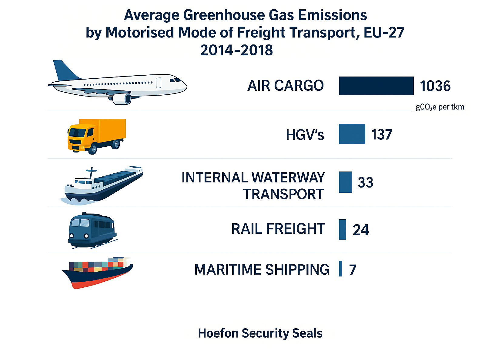 Average greenhouse gas emissions by motorized-freight